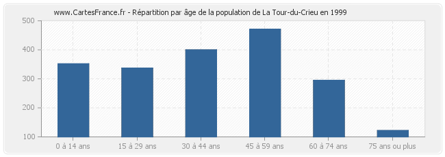 Répartition par âge de la population de La Tour-du-Crieu en 1999
